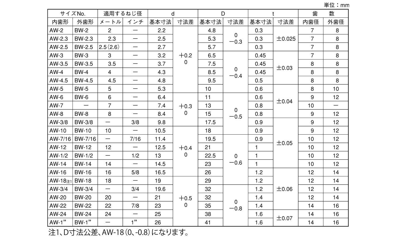 歯付座金(内歯(オチアイ製