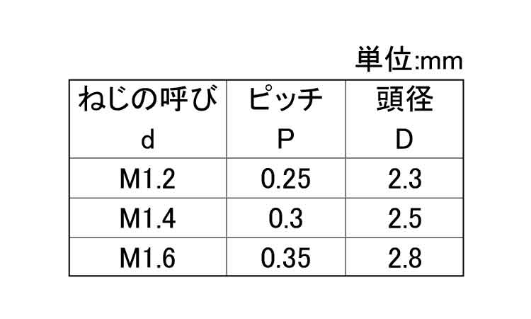 レニー 0番1種(+)皿小ねじ 2.5 1.2