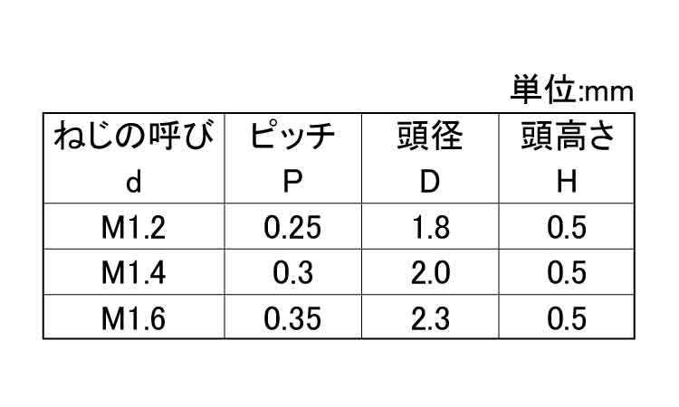 レニー マイクロケミスネジ(1種 1.5 1.2