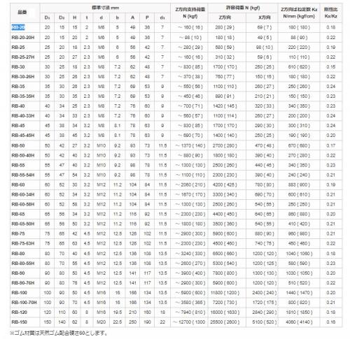 丸形防振ゴム(RB 20.0
