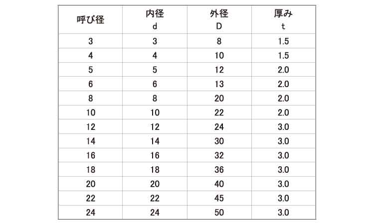 EPDM ゴムワッシャー 3.0