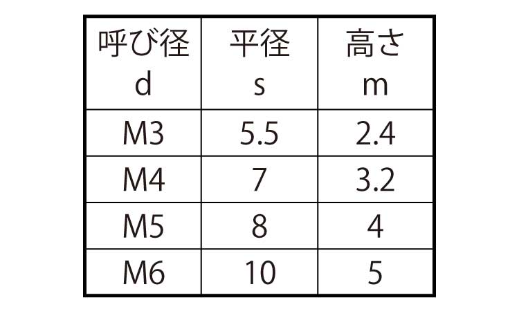 六角ナット(2種(左(小分け 3.0