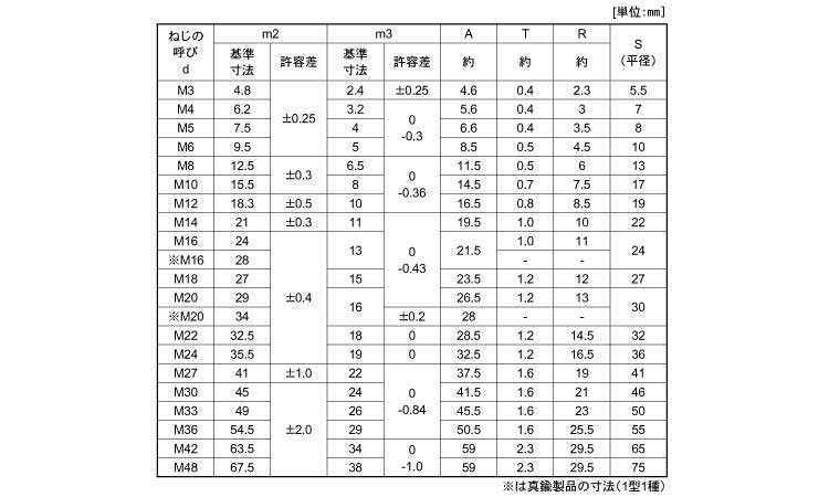 袋ナット(3形 3.0