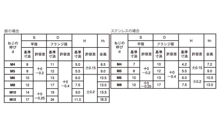 フランジ袋ナット セレート無 4.0
