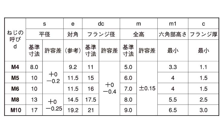 フランジナット(ツバ大(セレート付 4.0
