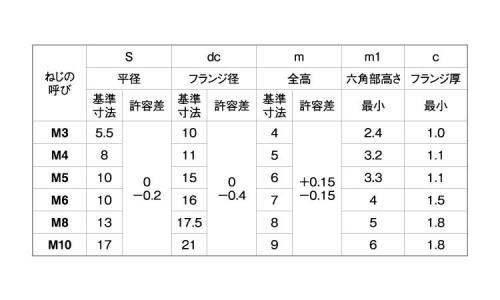 フランジナット(ツバ大(セレート無 3.0