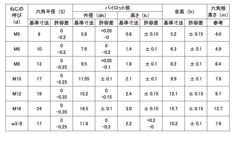 パイロット付六角ナット 3.0