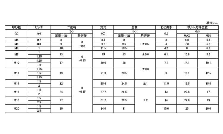EーLOCKナット(CAP付六角 6.0