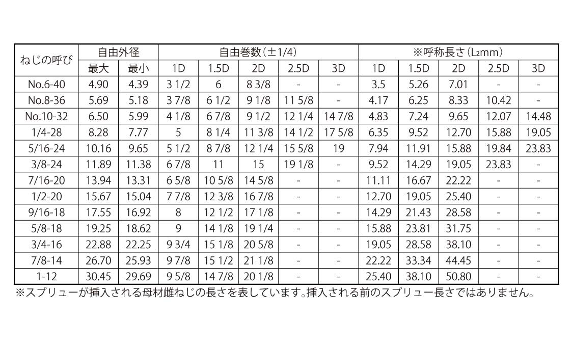 ロックタイプスプリュー UNF #6