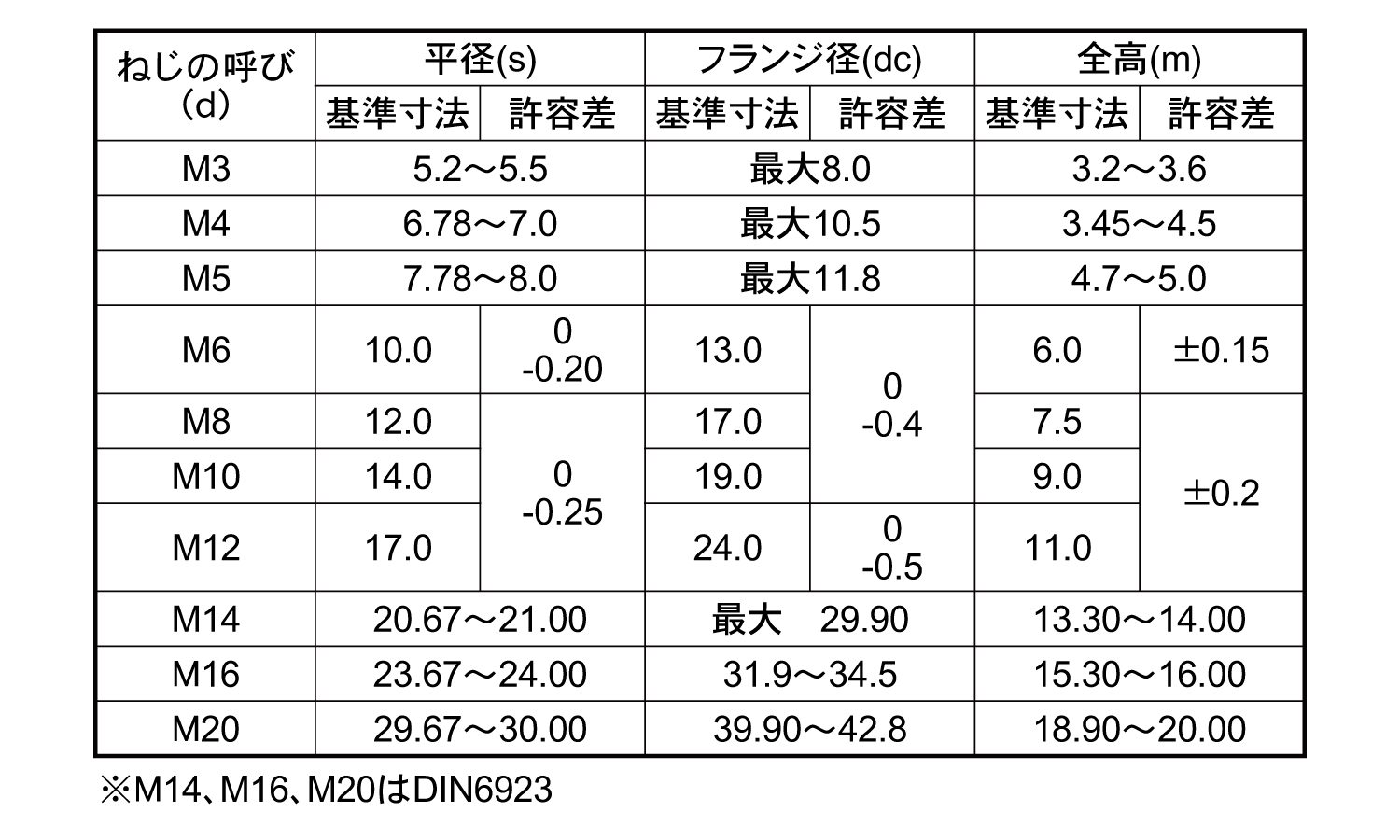 フランジナット(セレート付(輸入品 3.0