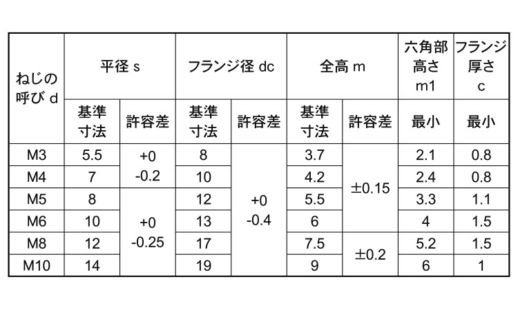 フランジナット(セレート無(輸入品 4.0