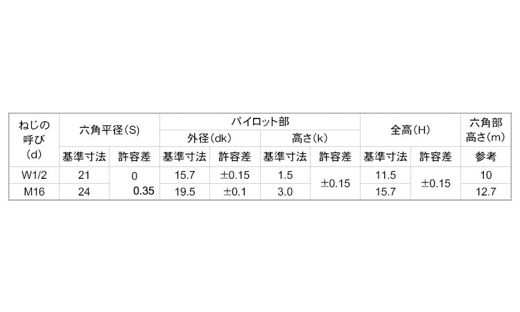 パイロット付六角ナット(輸入品 1/2