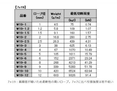 ワイヤーロープ7X19(200M 15.0