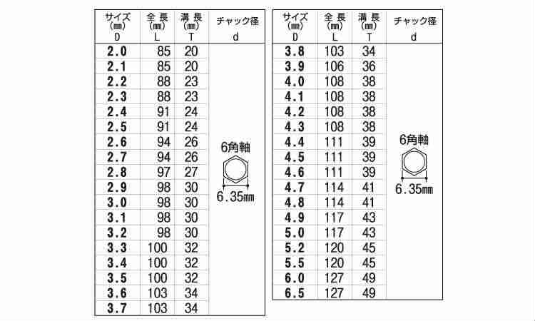 6角軸ステンレス用ドリル(大西製 2.0