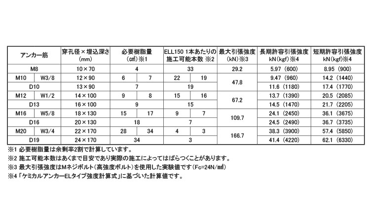 ケミカルAエボロックELL150