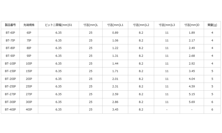 トルクスプラスビット(BTIPS 6.0