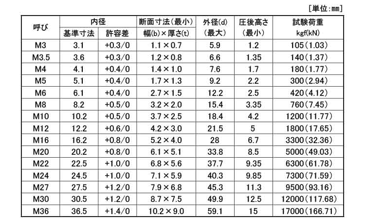 Sワッシャー(2号(特殊発條 3.0