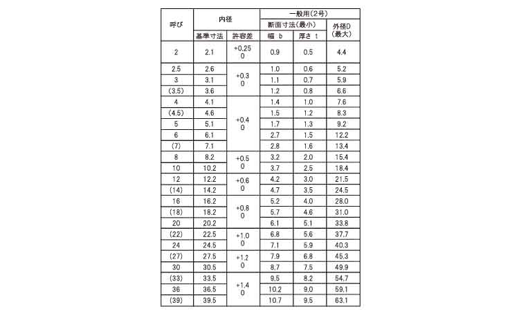 Sワッシャー(2号(東都発条 3.0