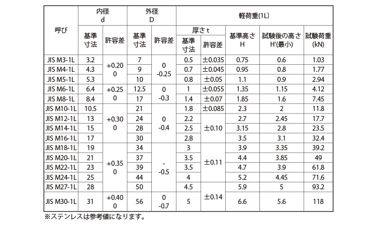 皿バネ座金(ねじ用JIS(軽荷重用 3.0