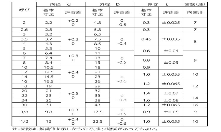歯付ワッシャー(内歯 2.0