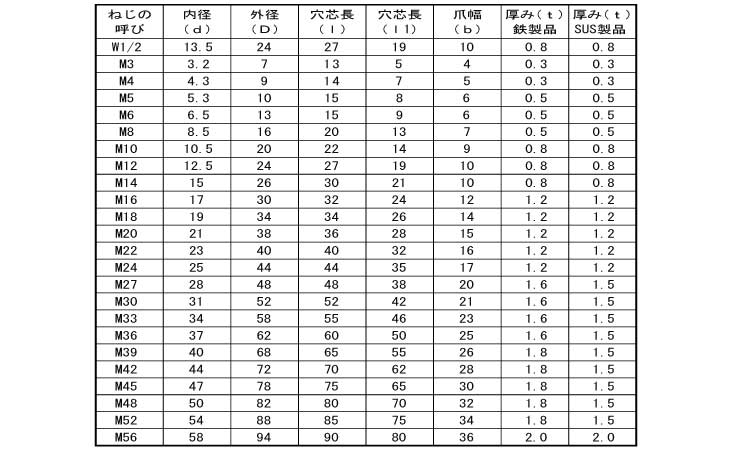 両舌付ワッシャー 3.0