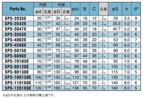 #500SP 球面軸受(SPS