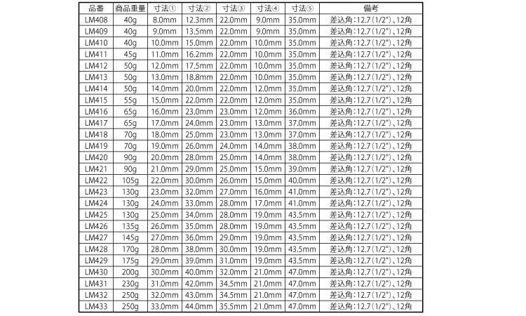12角ソケット 差込角12.7