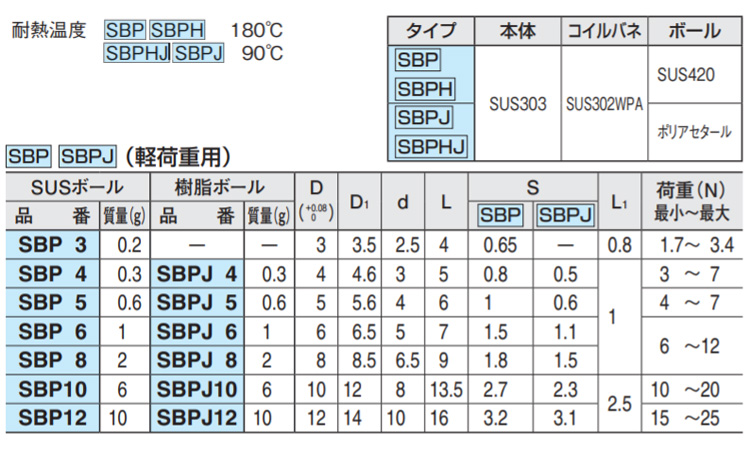 SBP3