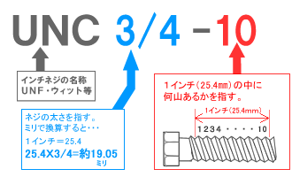 インチねじ｜ユニファイねじのサイズの見方