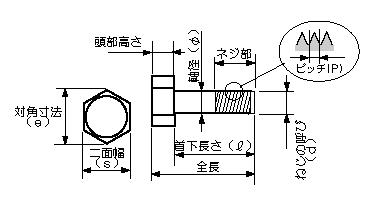 ねじの長さの測り方